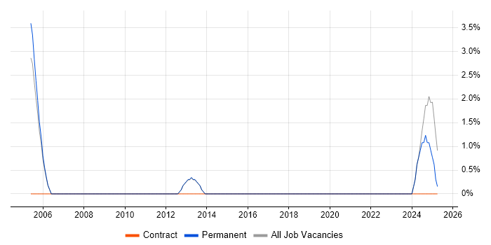 Job vacancy trend for Team-Oriented Environment in Weybridge