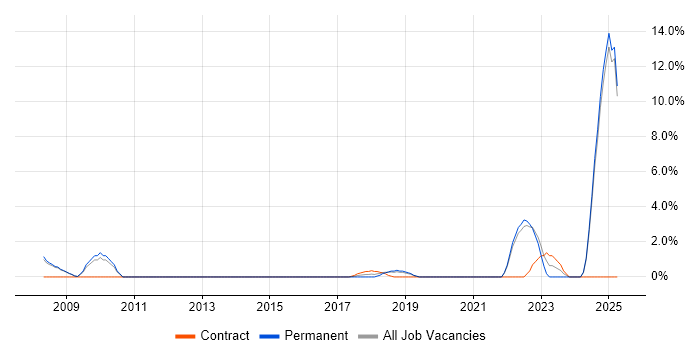 Job vacancy trend for Technical Business Analyst in Weybridge Job vacancy trend for Technical Business Analyst in Weybridge