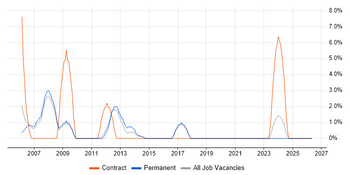 Technical Specialist job vacancy trend in Weybridge