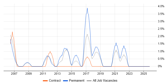 Technical Support Engineer job vacancy trend in Weybridge