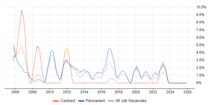 Technical Support job vacancy trend in Weybridge