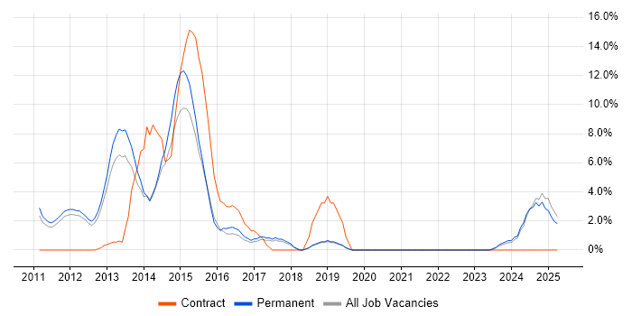 Job vacancy trend for Tomcat in Weybridge Job vacancy trend for Tomcat in Weybridge