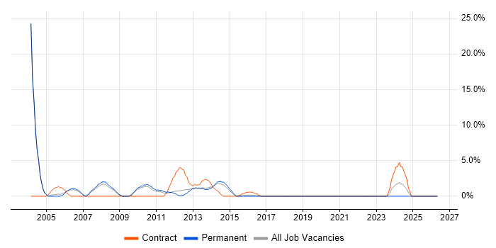 Trainer job vacancy trend in Weybridge