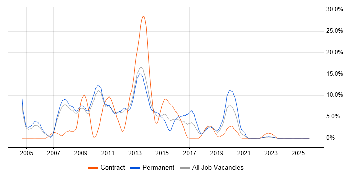 Unix job vacancy trend in Weybridge