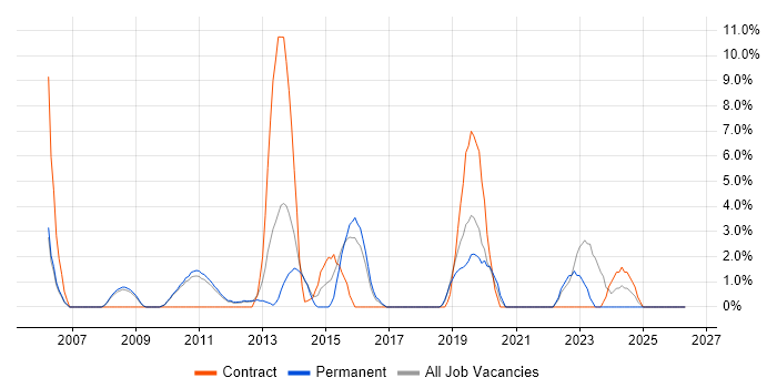 Use Case job vacancy trend in Weybridge