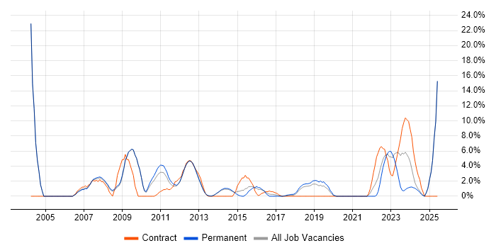 Job vacancy trend for User Acceptance Testing in Weybridge Job vacancy trend for User Acceptance Testing in Weybridge