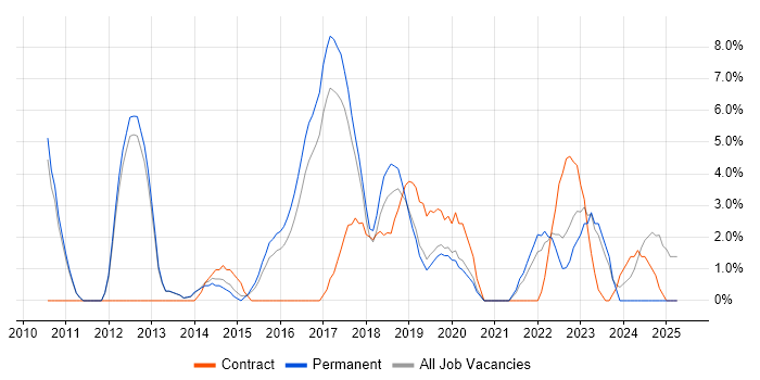 Job vacancy trend for User Experience in Weybridge