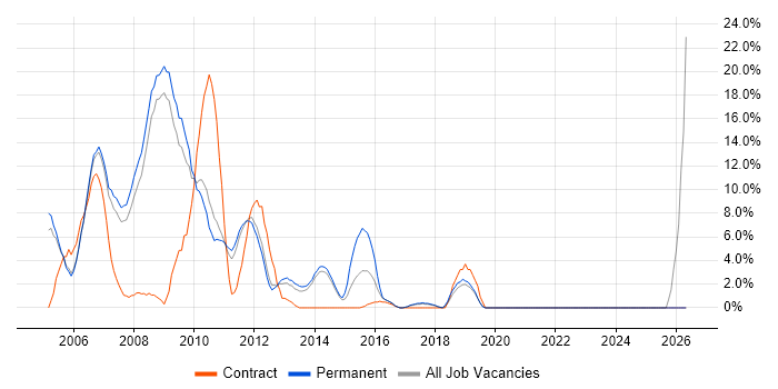 VB.NET job vacancy trend in Weybridge