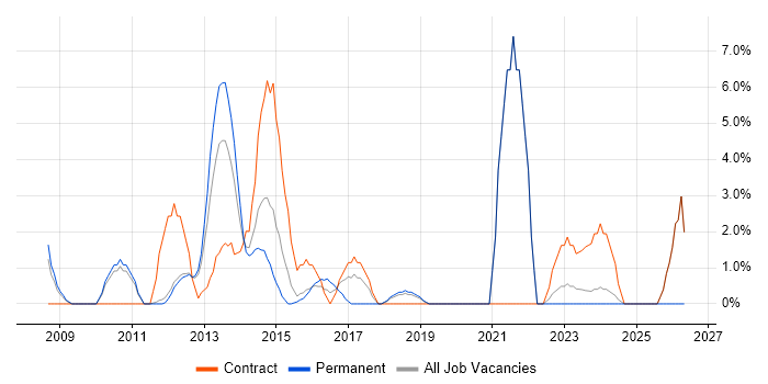 Virtual Team job vacancy trend in Weybridge