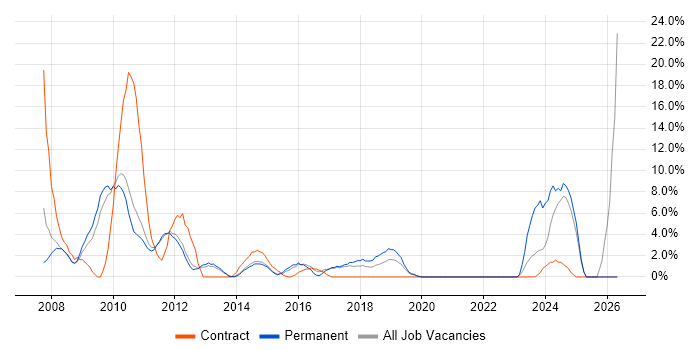 Visual Studio job vacancy trend in Weybridge