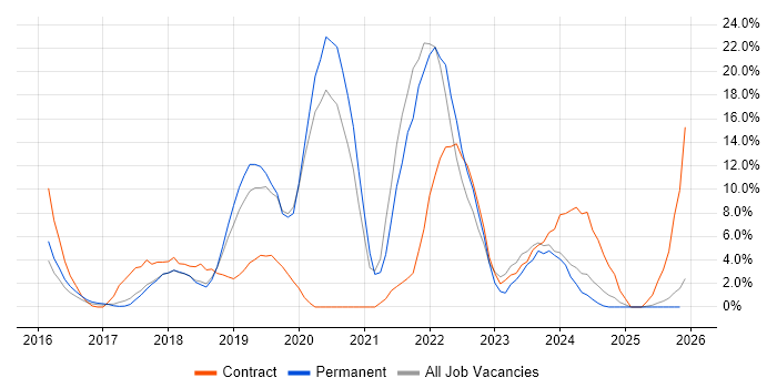 Windows 10 job vacancy trend in Weybridge