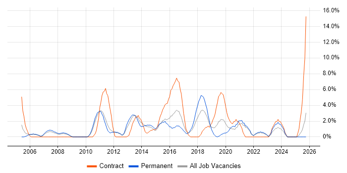 Workflow job vacancy trend in Weybridge