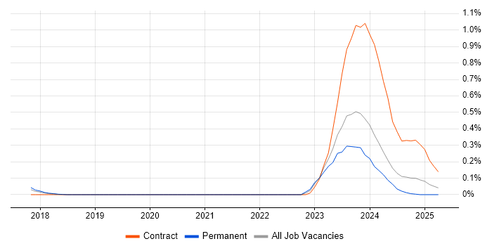 Job vacancy trend for WhatsApp in Surrey Job vacancy trend for WhatsApp in Surrey