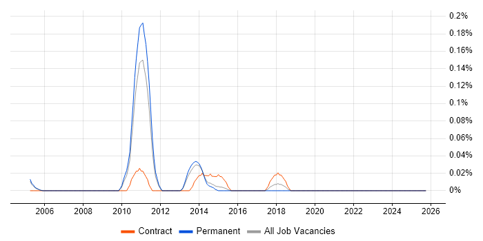 WhatsUp Gold job vacancy trend in Surrey