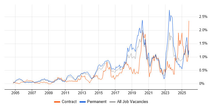 Wi-Fi job vacancy trend in Surrey