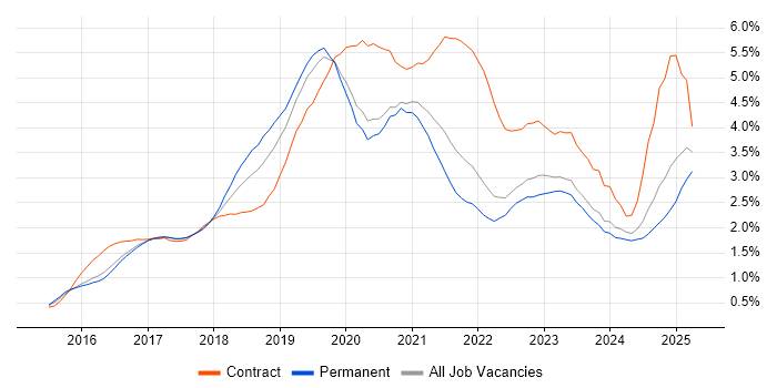 Job vacancy trend for Windows 10 in Surrey Job vacancy trend for Windows 10 in Surrey