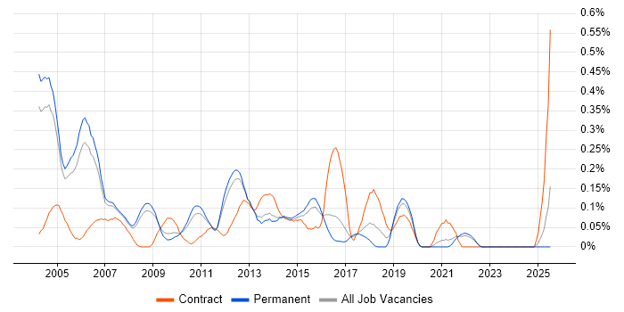 Job vacancy trend for Windows Consultant in Surrey