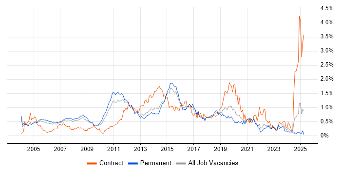 Job vacancy trend for Windows Engineer in Surrey Job vacancy trend for Windows Engineer in Surrey