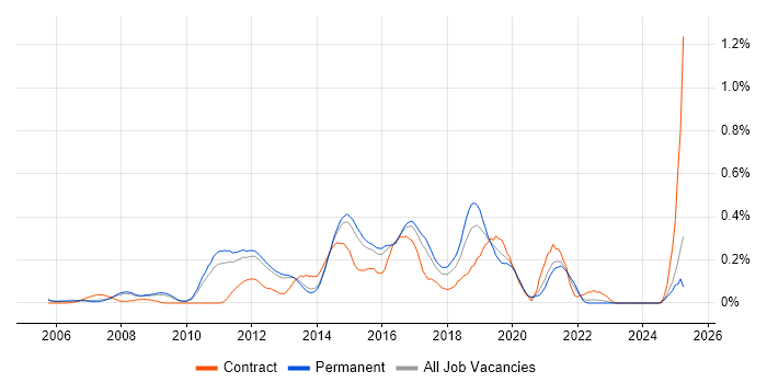Job vacancy trend for Windows Infrastructure Engineer in Surrey Job vacancy trend for Windows Infrastructure Engineer in Surrey