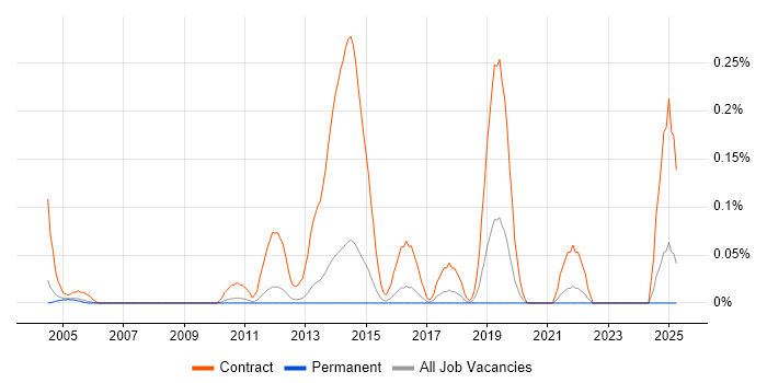 Job vacancy trend for Windows Rollout Engineer in Surrey Job vacancy trend for Windows Rollout Engineer in Surrey