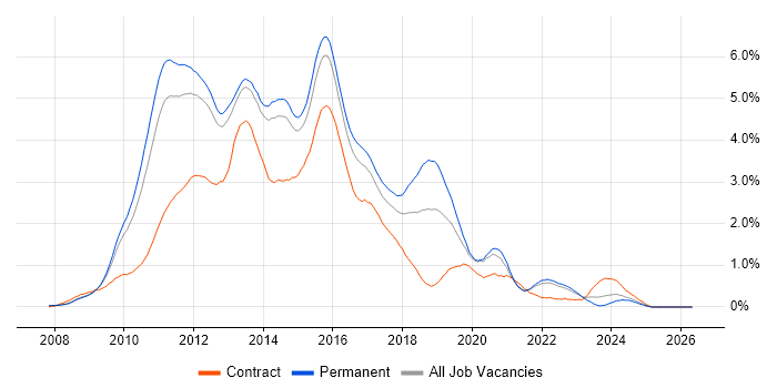 Windows Server 2008 job vacancy trend in Surrey