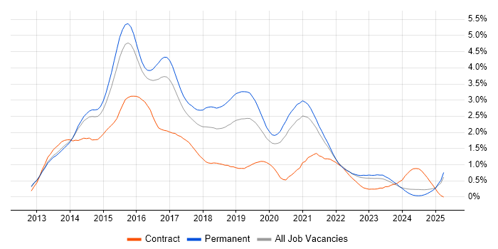 Job vacancy trend for Windows Server 2012 in Surrey Job vacancy trend for Windows Server 2012 in Surrey