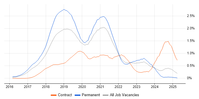 Job vacancy trend for Windows Server 2016 in Surrey