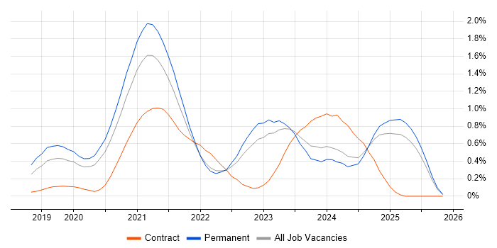 Windows Server 2019 job vacancy trend in Surrey