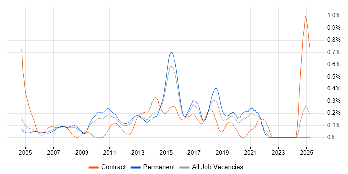 Job vacancy trend for Windows Server Engineer in Surrey Job vacancy trend for Windows Server Engineer in Surrey
