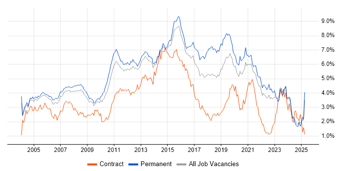 Job vacancy trend for Windows Server in Surrey