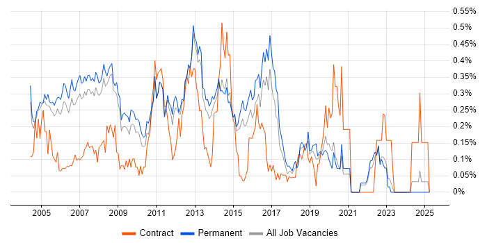 Job vacancy trend for Windows Support Analyst in Surrey