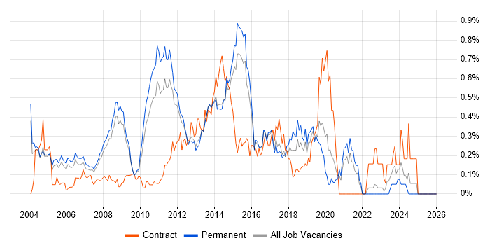 Windows Support Engineer job vacancy trend in Surrey