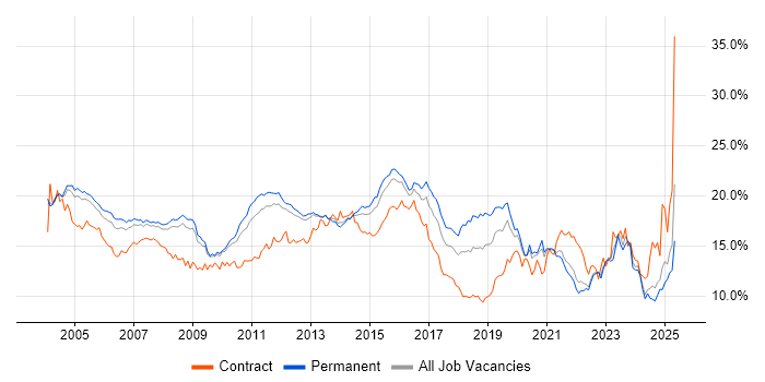 Job vacancy trend for Windows in Surrey Job vacancy trend for Windows in Surrey