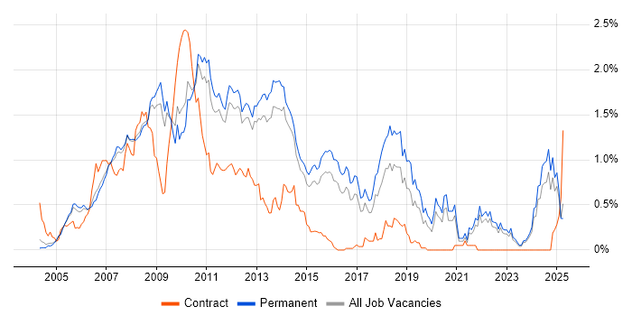 Job vacancy trend for WinForms in Surrey