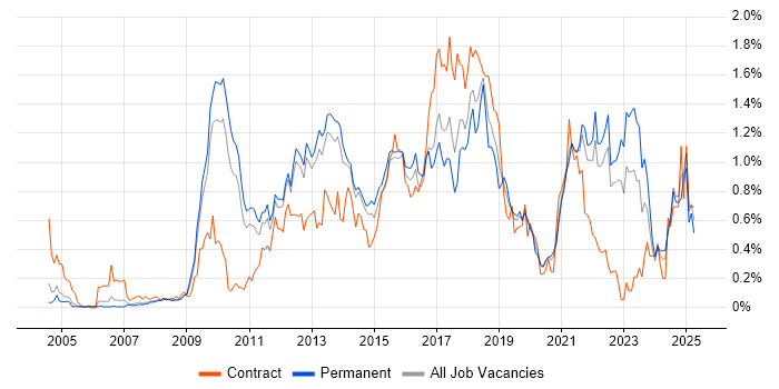 Job vacancy trend for Wireframes in Surrey Job vacancy trend for Wireframes in Surrey