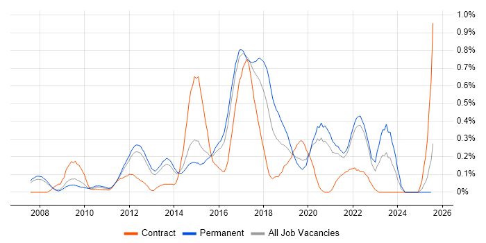 Job vacancy trend for Wireshark in Surrey