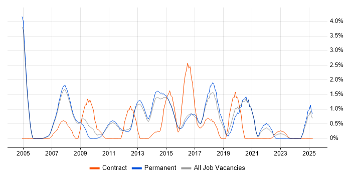Job vacancy trend for 3rd Line Engineer in Woking Job vacancy trend for 3rd Line Engineer in Woking