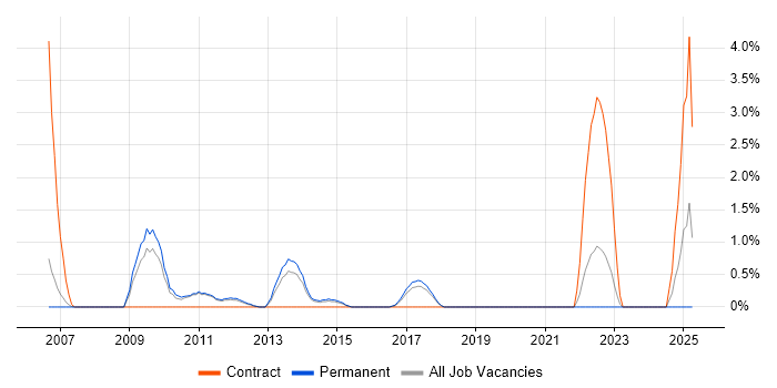 Job vacancy trend for 802.1X in Woking