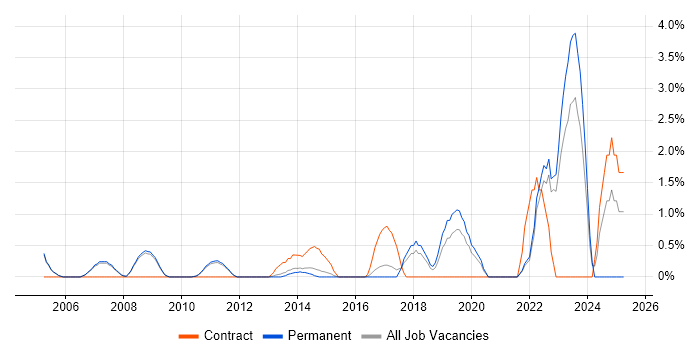 Job vacancy trend for ACCA in Woking