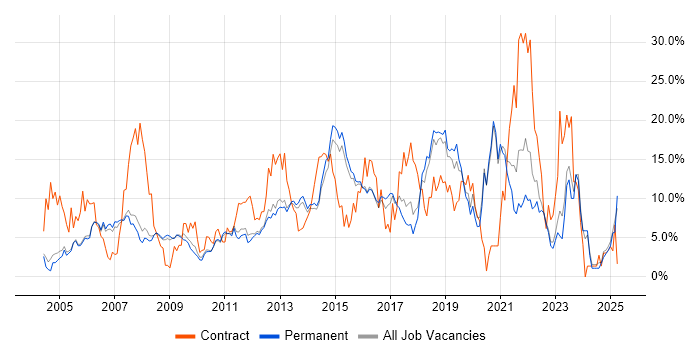 Job vacancy trend for Active Directory in Woking Job vacancy trend for Active Directory in Woking