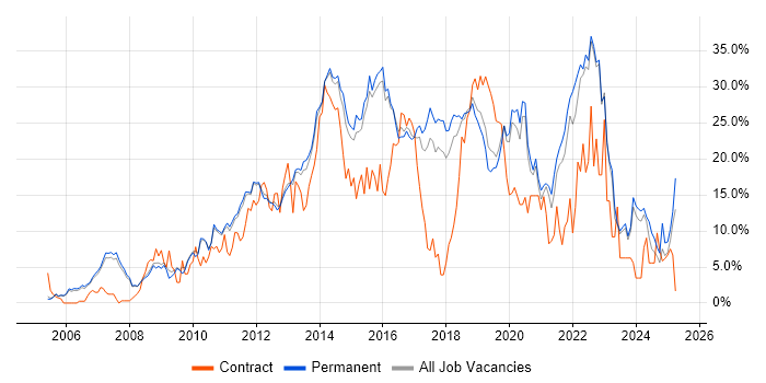 Job vacancy trend for Agile in Woking Job vacancy trend for Agile in Woking