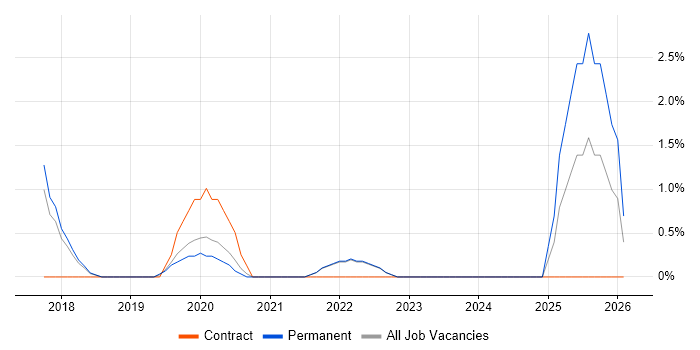 Amazon SQS job vacancy trend in Woking