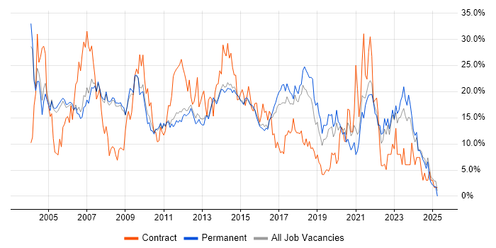 Job vacancy trend for Analyst in Woking Job vacancy trend for Analyst in Woking