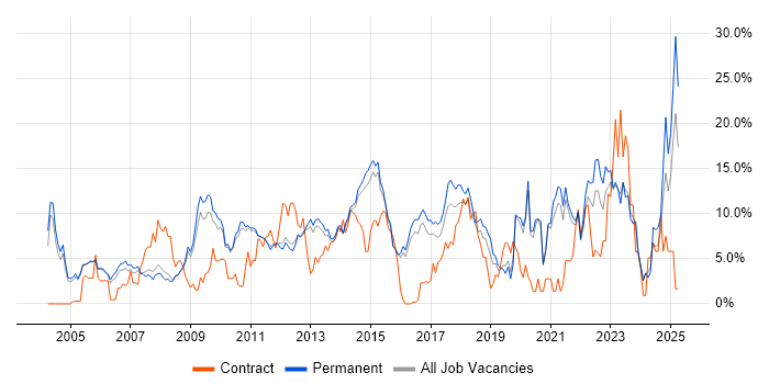 Job vacancy trend for Analytical Skills in Woking Job vacancy trend for Analytical Skills in Woking