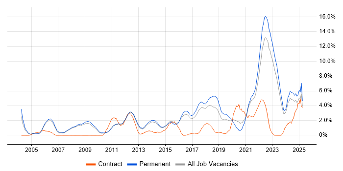 Job vacancy trend for Analytics in Woking
