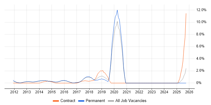Android Developer job vacancy trend in Woking