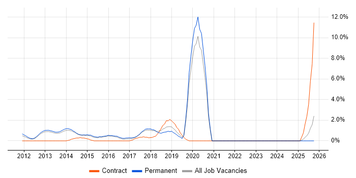 Android Development job vacancy trend in Woking
