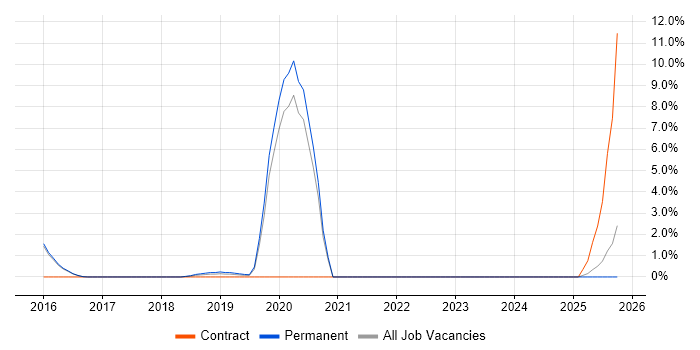 Android Studio job vacancy trend in Woking