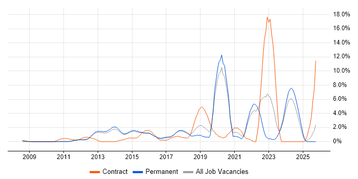 Android job vacancy trend in Woking