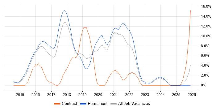 AngularJS job vacancy trend in Woking
